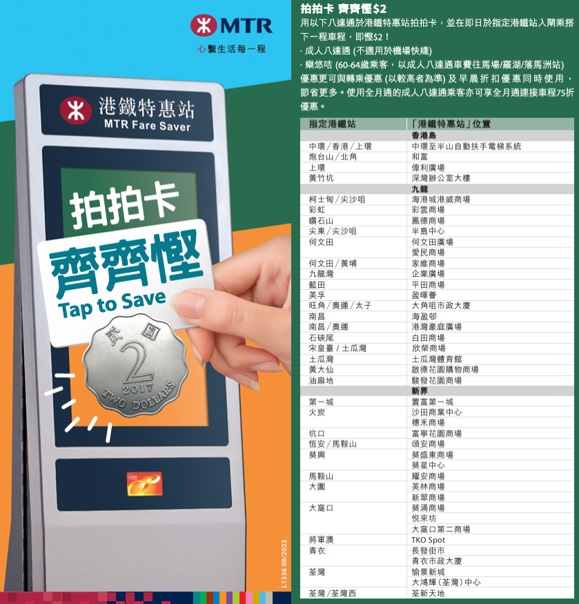 「港鐵特惠站」由2002年推出,乘客在指定港鐵站以八達通輕拍特惠站後入閘,便可獲得車費扣減,大多可以節省2元。(資料圖片)